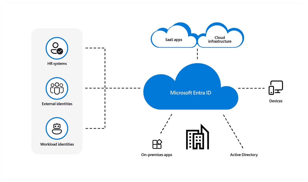 Microsoft Entra ID para que sirve
